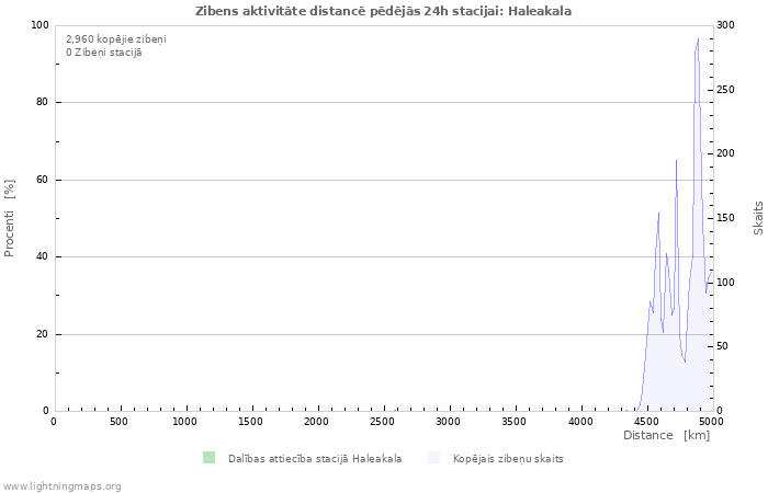 Grafiki: Zibens aktivitāte distancē