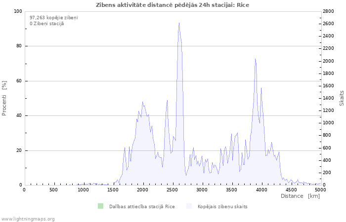 Grafiki: Zibens aktivitāte distancē