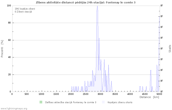 Grafiki: Zibens aktivitāte distancē