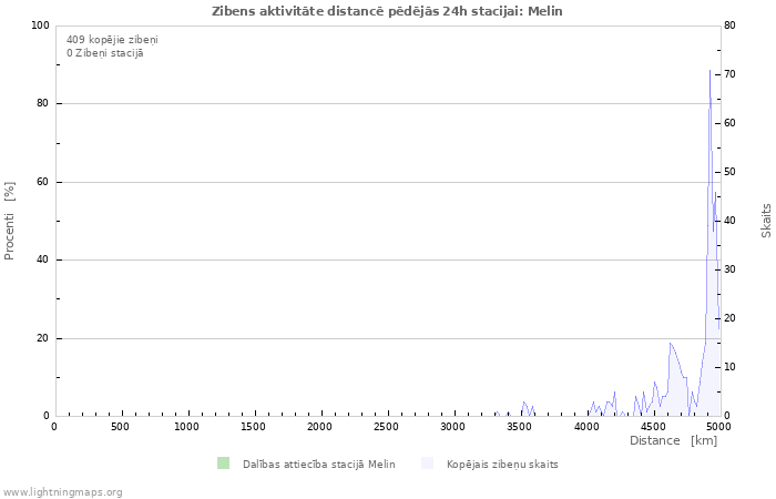 Grafiki: Zibens aktivitāte distancē