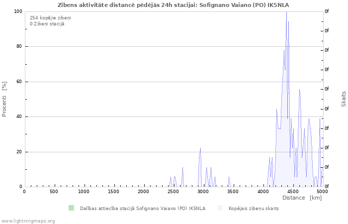 Grafiki: Zibens aktivitāte distancē