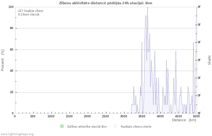 Grafiki: Zibens aktivitāte distancē