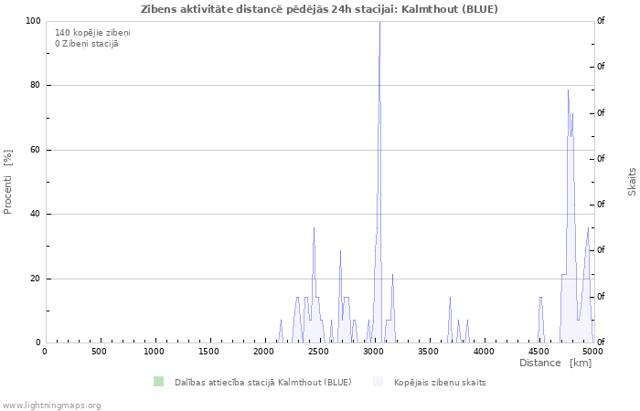 Grafiki: Zibens aktivitāte distancē