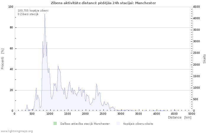 Grafiki: Zibens aktivitāte distancē