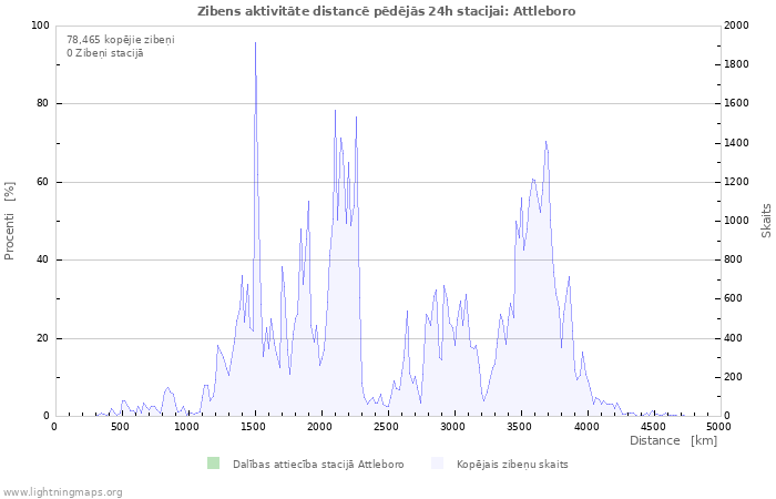 Grafiki: Zibens aktivitāte distancē