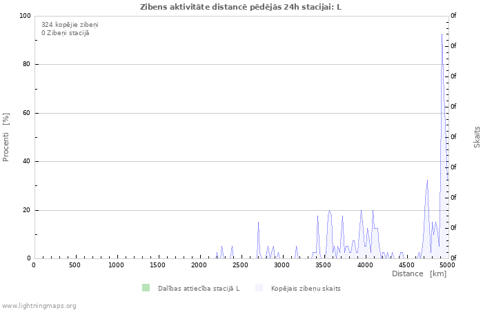 Grafiki: Zibens aktivitāte distancē