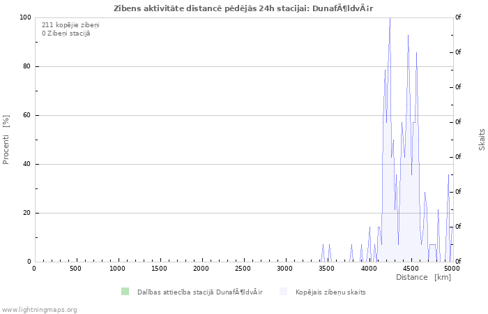 Grafiki: Zibens aktivitāte distancē