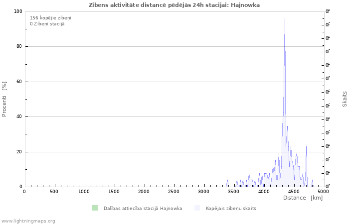 Grafiki: Zibens aktivitāte distancē