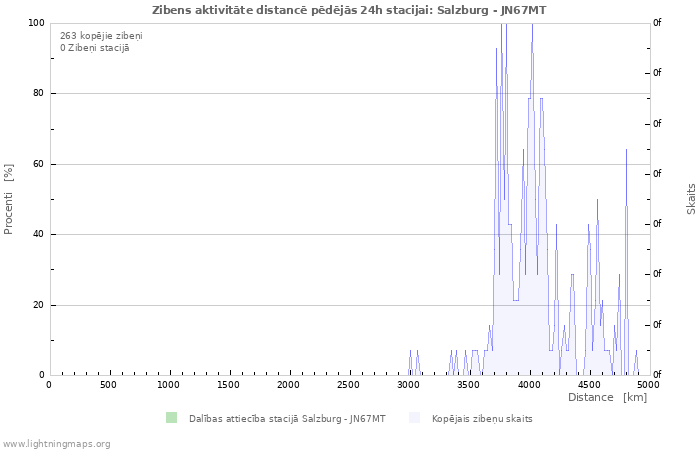 Grafiki: Zibens aktivitāte distancē