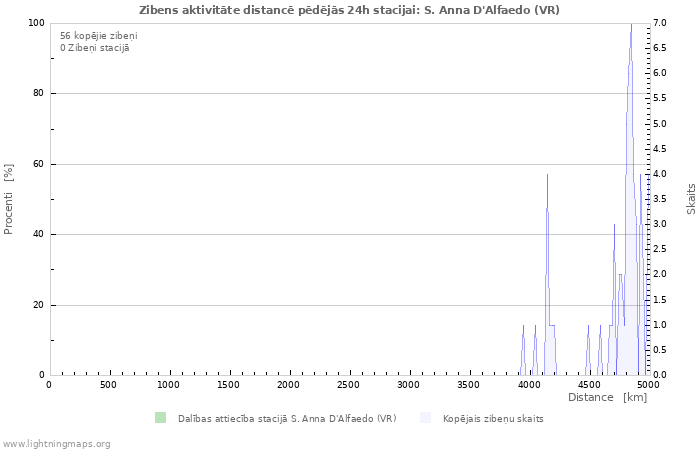 Grafiki: Zibens aktivitāte distancē