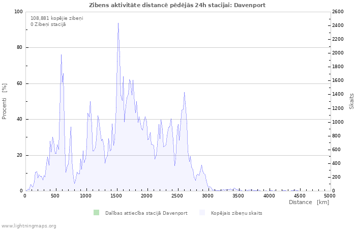 Grafiki: Zibens aktivitāte distancē