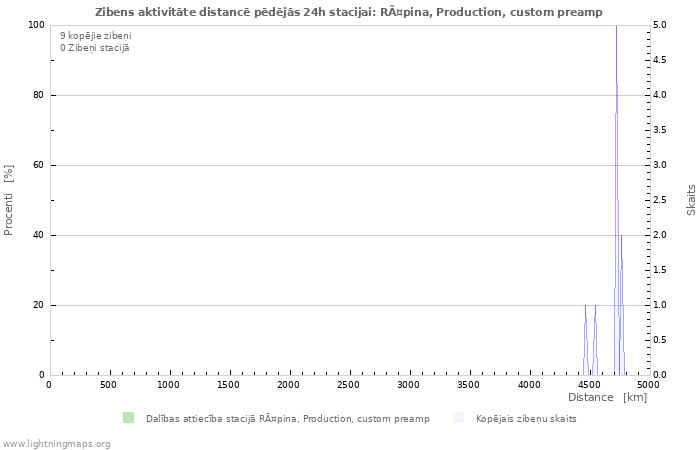 Grafiki: Zibens aktivitāte distancē