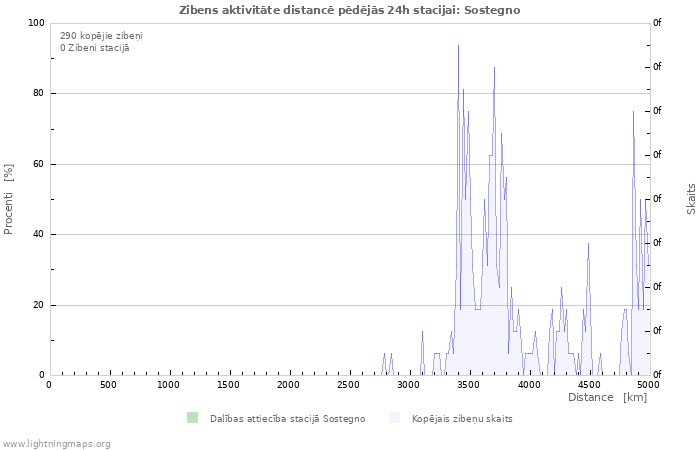 Grafiki: Zibens aktivitāte distancē