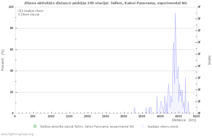 Grafiki: Zibens aktivitāte distancē