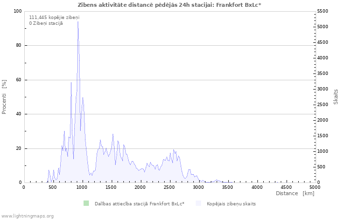 Grafiki: Zibens aktivitāte distancē