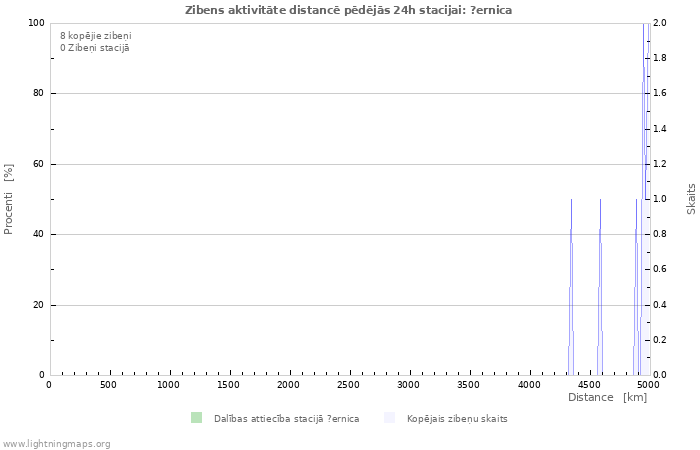 Grafiki: Zibens aktivitāte distancē