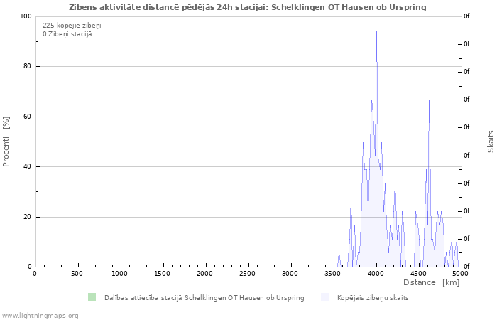 Grafiki: Zibens aktivitāte distancē