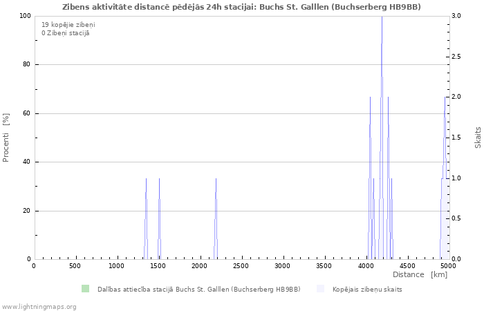 Grafiki: Zibens aktivitāte distancē