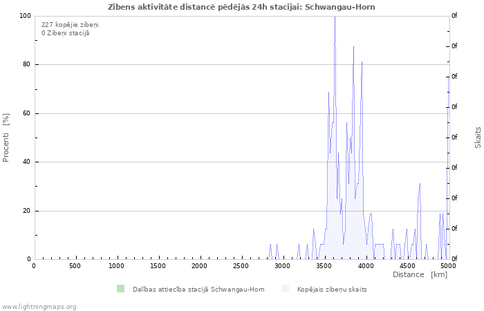 Grafiki: Zibens aktivitāte distancē