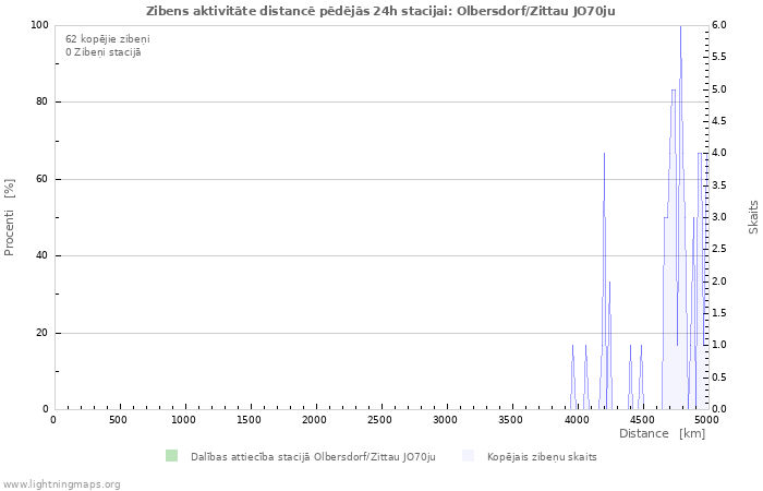 Grafiki: Zibens aktivitāte distancē