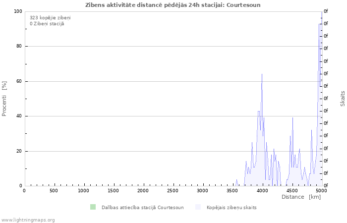 Grafiki: Zibens aktivitāte distancē