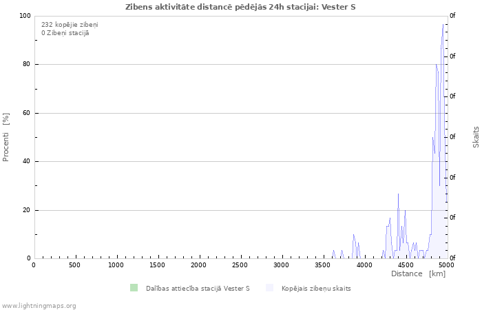 Grafiki: Zibens aktivitāte distancē