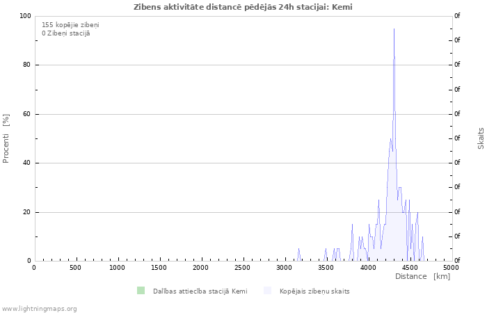 Grafiki: Zibens aktivitāte distancē