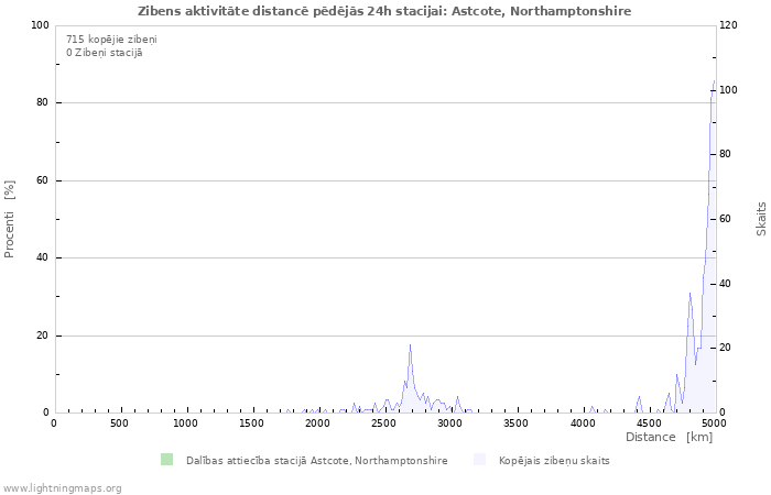 Grafiki: Zibens aktivitāte distancē