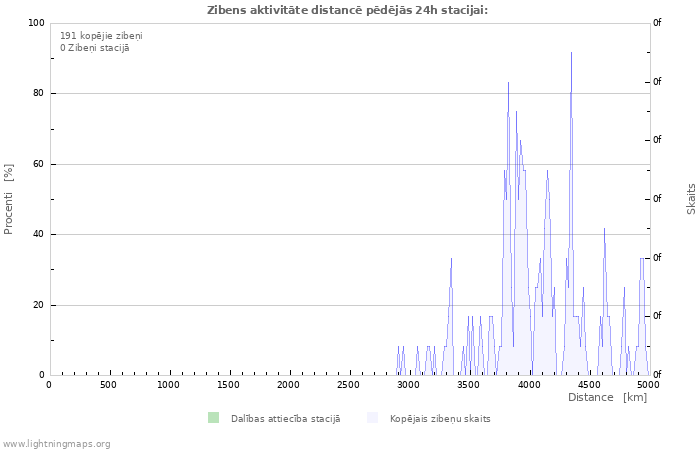 Grafiki: Zibens aktivitāte distancē