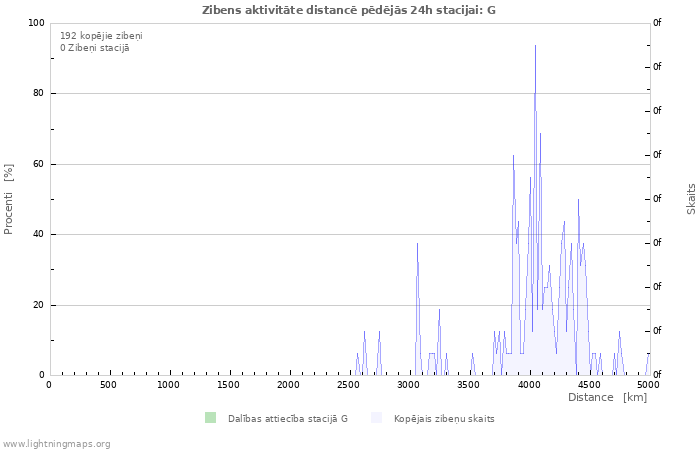 Grafiki: Zibens aktivitāte distancē