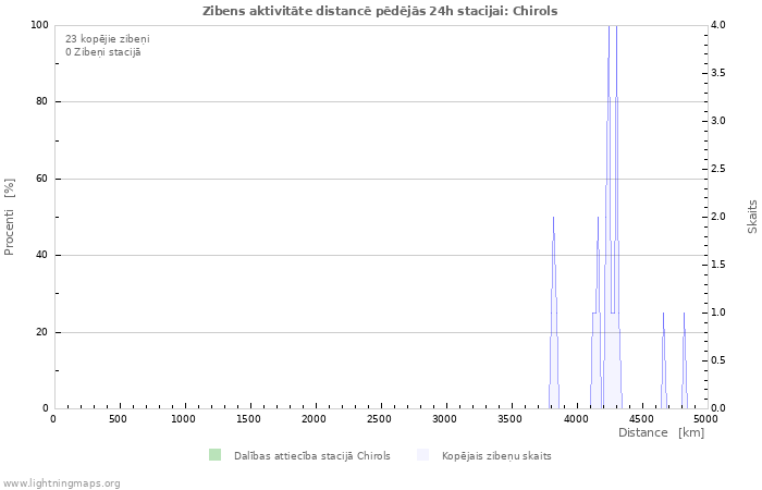 Grafiki: Zibens aktivitāte distancē