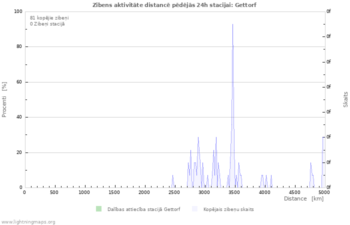 Grafiki: Zibens aktivitāte distancē