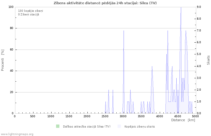 Grafiki: Zibens aktivitāte distancē