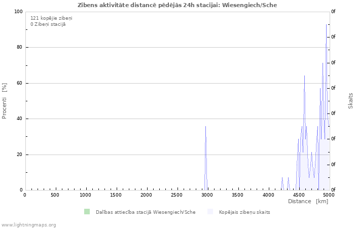 Grafiki: Zibens aktivitāte distancē