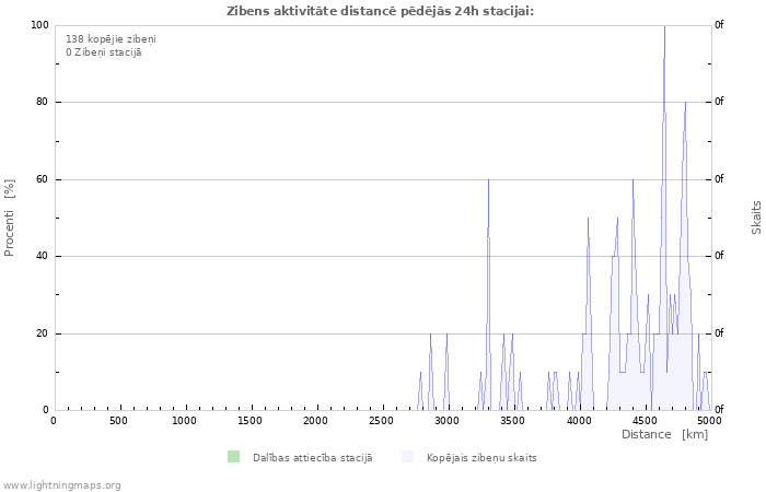 Grafiki: Zibens aktivitāte distancē