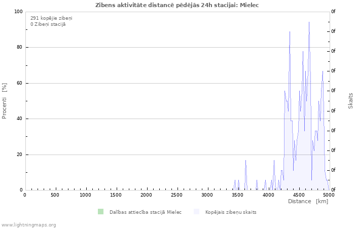 Grafiki: Zibens aktivitāte distancē