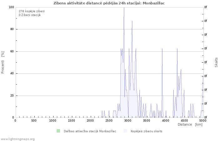 Grafiki: Zibens aktivitāte distancē