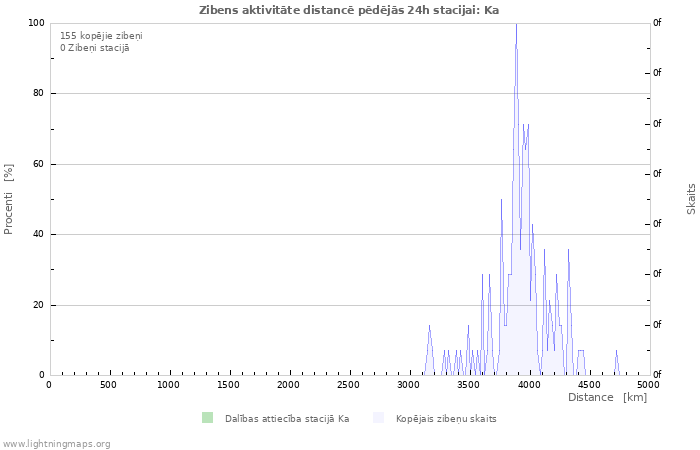 Grafiki: Zibens aktivitāte distancē