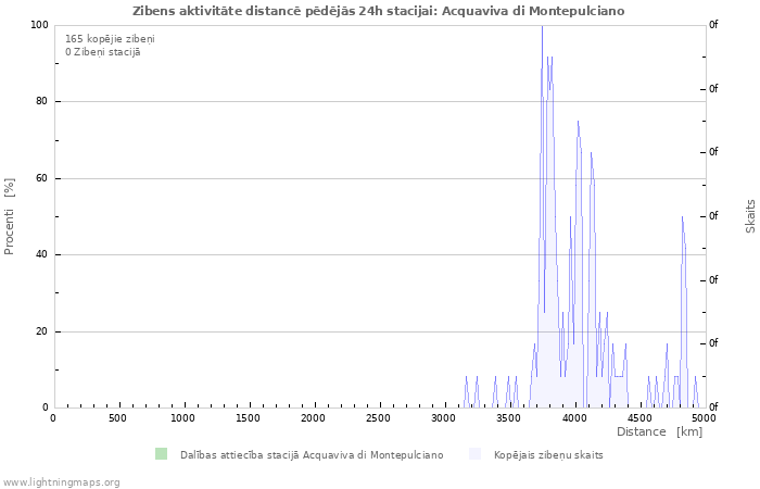 Grafiki: Zibens aktivitāte distancē