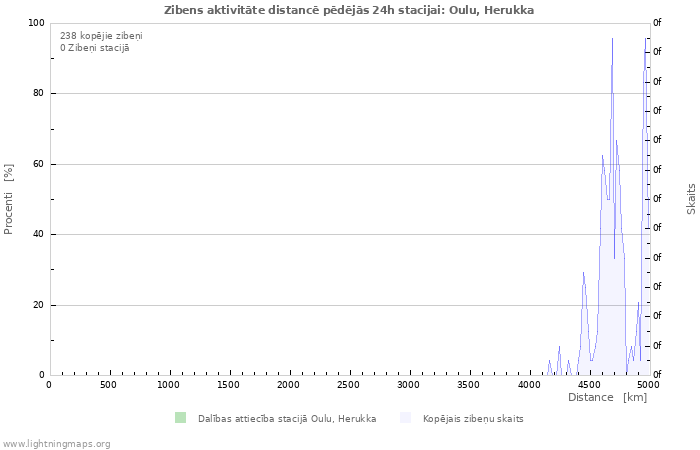 Grafiki: Zibens aktivitāte distancē