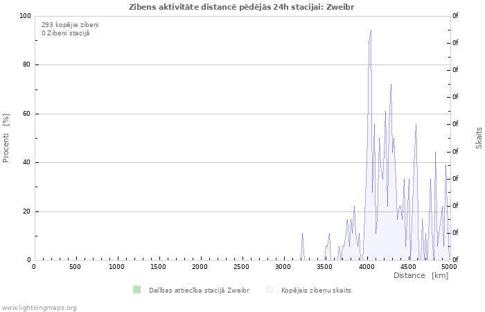 Grafiki: Zibens aktivitāte distancē