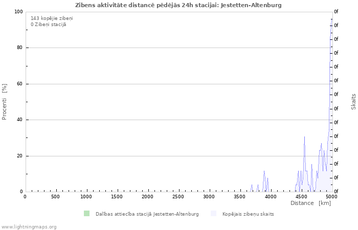 Grafiki: Zibens aktivitāte distancē