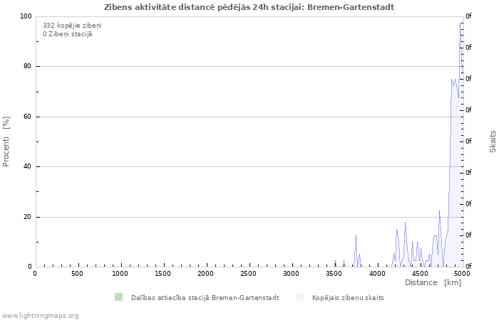 Grafiki: Zibens aktivitāte distancē