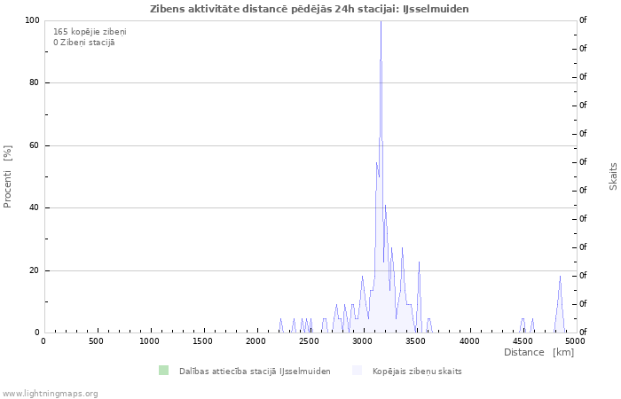 Grafiki: Zibens aktivitāte distancē