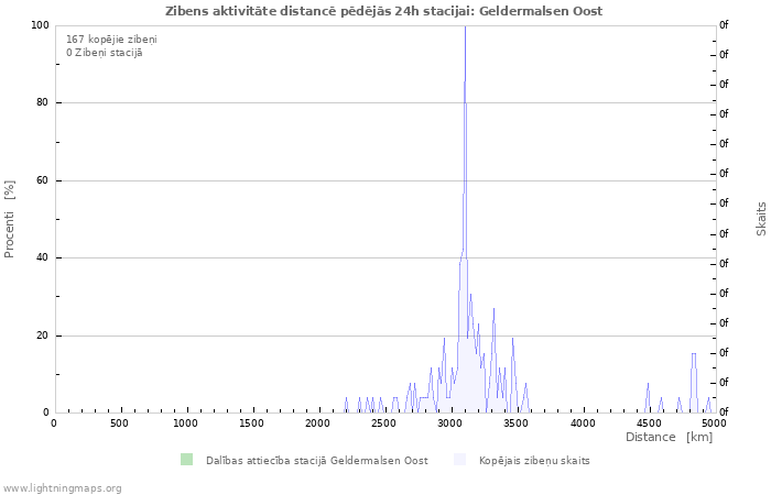 Grafiki: Zibens aktivitāte distancē