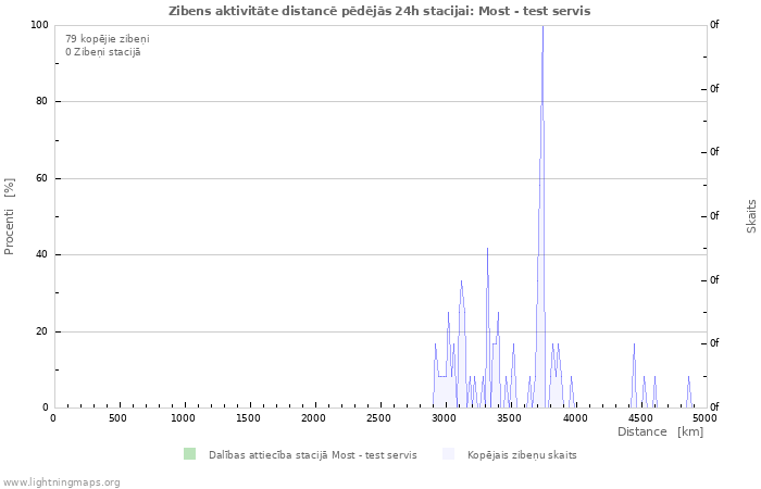 Grafiki: Zibens aktivitāte distancē