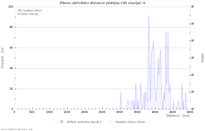 Grafiki: Zibens aktivitāte distancē