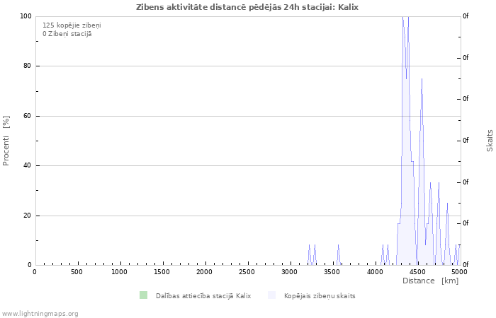 Grafiki: Zibens aktivitāte distancē