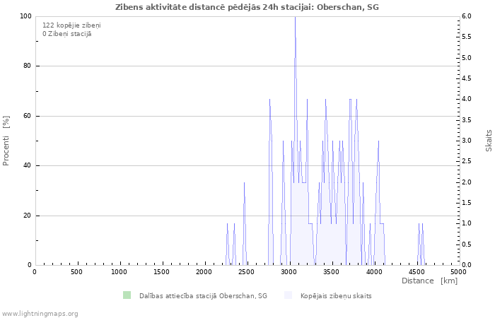 Grafiki: Zibens aktivitāte distancē