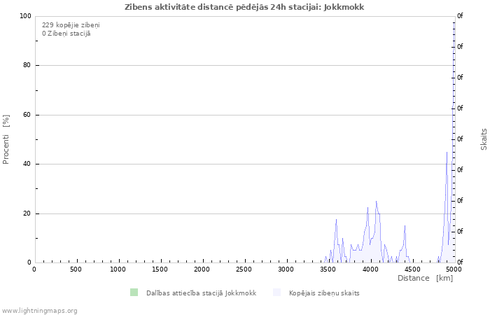 Grafiki: Zibens aktivitāte distancē